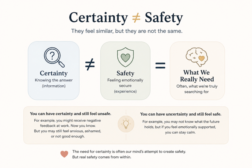 Infographic explaining that certainty and safety are not the same. It contrasts knowing the answer with feeling emotionally safe and illustrates that people often seek certainty because they hope it will create a sense of safety.