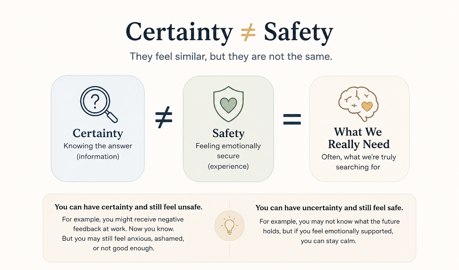 Infographic explaining that certainty and safety are not the same. It contrasts knowing the answer with feeling emotionally safe and illustrates that people often seek certainty because they hope it will create a sense of safety.